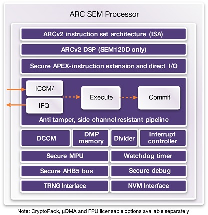 ARC SEM Security Processors