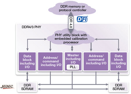 DDR4/3 PHY