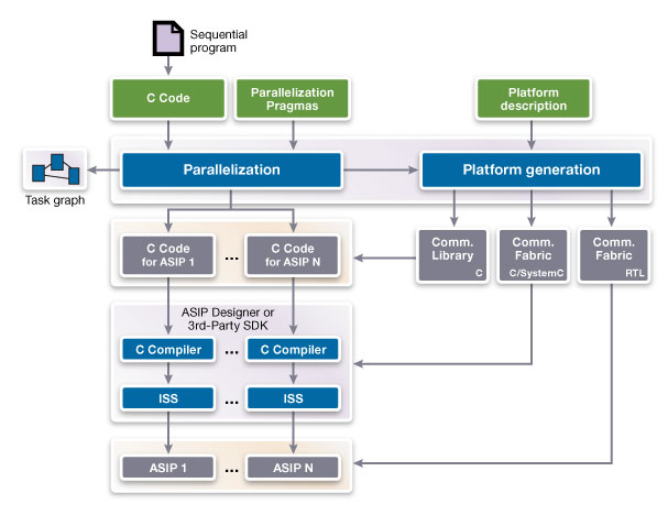 Heterogeneous Multicore Systems-on-Chip