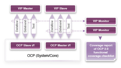 OCP VIP