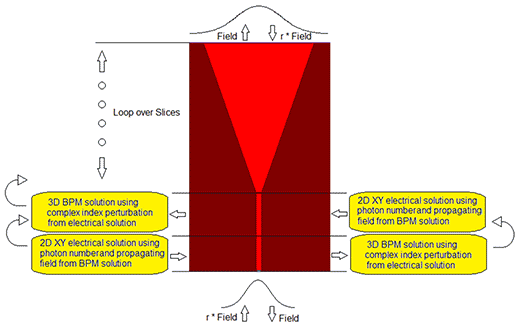 Figure 2. Simulation flow for 3D high-power tapered lasers  | Synopsys