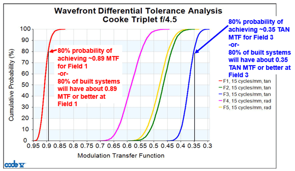 Wavefront Differential Tolerance Analysis | Synopsys
