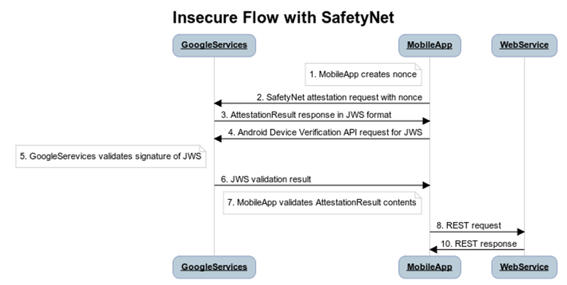SafetyNet API