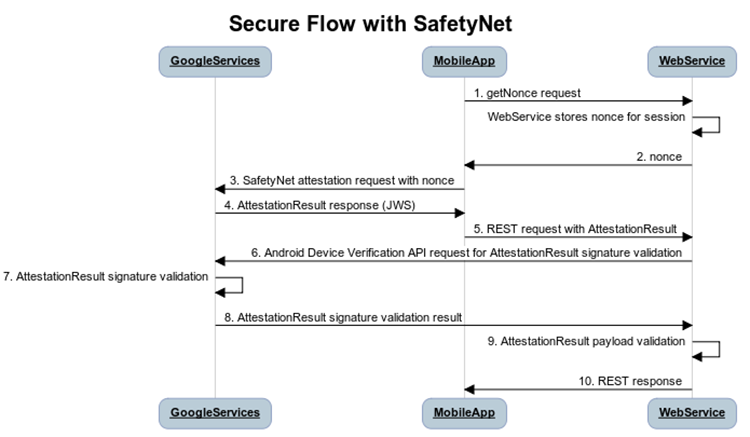 SafetyNet API