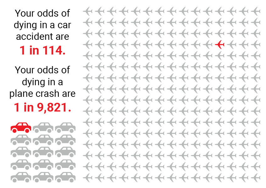 Your odds of dying in a car accident are 1 in 114. Your odds of dying in a plane crash are 1 in 9,821.