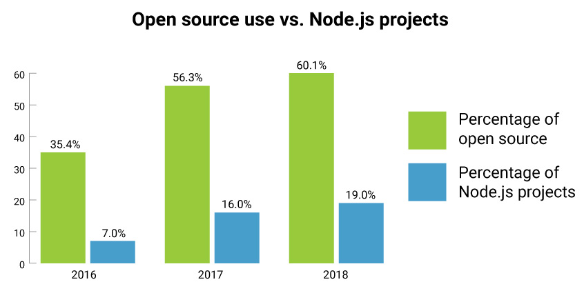Open source use vs. Node.js projects