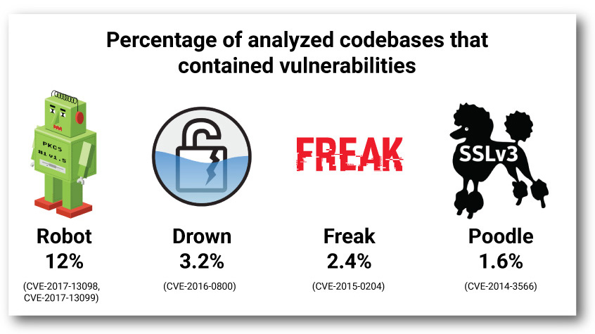 Percentage of analyzed codebases that contained vulnerabilities