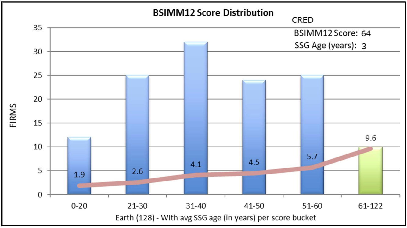 BSIMM score distribution graph | Synopsys