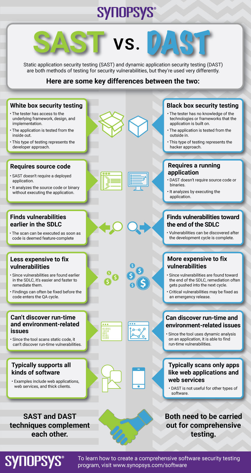 SAST vs. DAST infographic