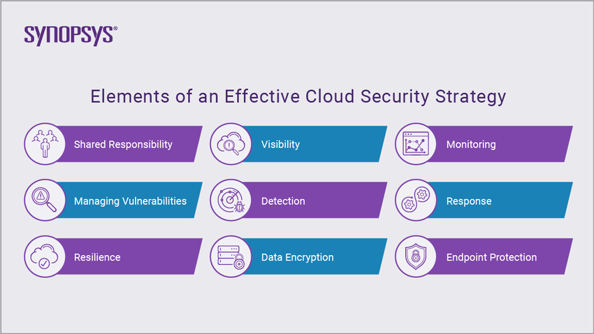 Elements of an Effective Cloud Security Strategy  | Synopsys Cloud