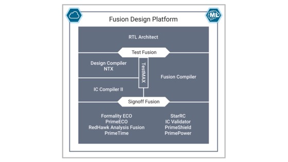 Fusion Design Platform | Synopsys