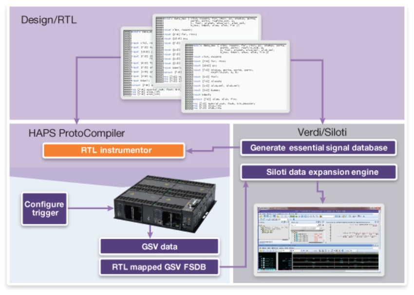 Finding Hardware Bugs Faster with Full Visibility Debug