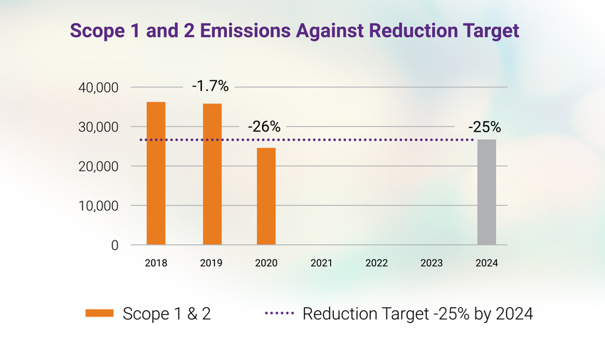 Scope 1 and 2 Emissions Against Target | Synopsys