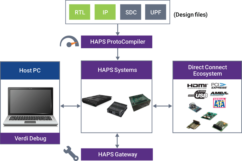 HAPS Prototyping Hardware/Software Flow