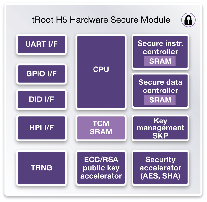Hardware Root of Trust DesignWare IP Synopsys