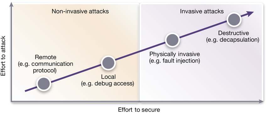 Figure 1: Types of threats