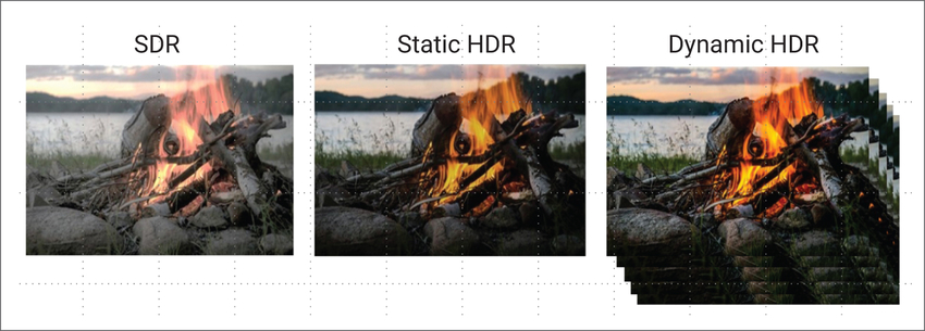 图2：SDR、静态HDR与动态HDR对比（图片来源：HDMI.org） https://www.hdmi.org/download/hdmi_2_1/HDR3ImageComparison.jpg
