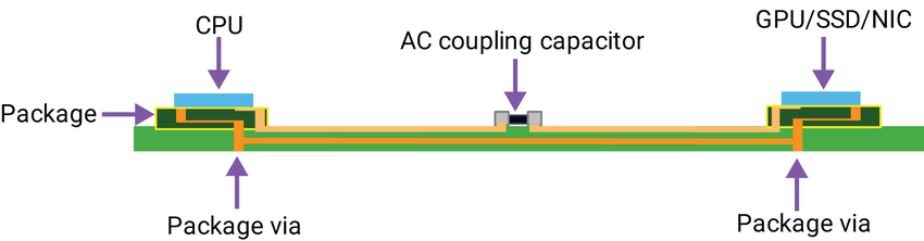 图2：“芯片到芯片”接口，最简单的通道，没有连接器