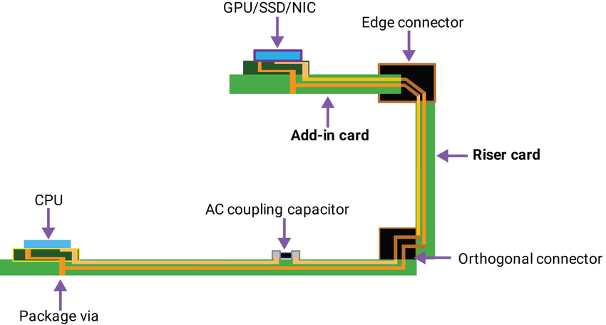 图4(a)：带有两个连接器并使用一个转接卡和一个附加卡的通道