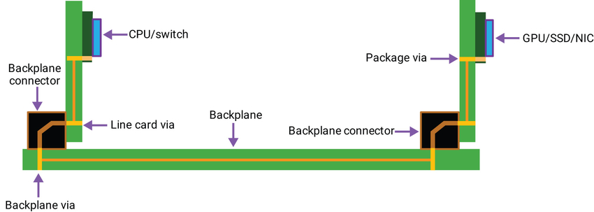 图4(b)：带有两个线路卡和两个连接器的标准背板通道