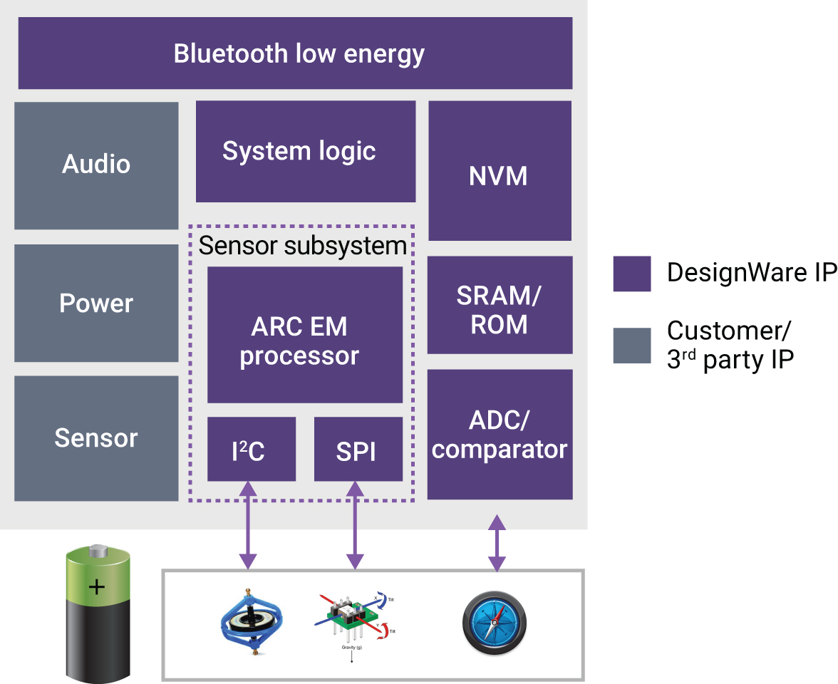 IoT, Sensor and Embedded SoCs