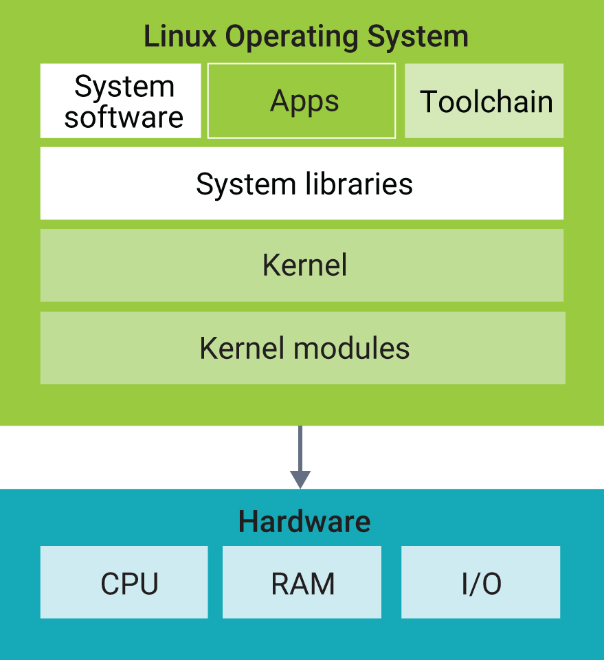 图1 -- Linux操作系统的简化视图