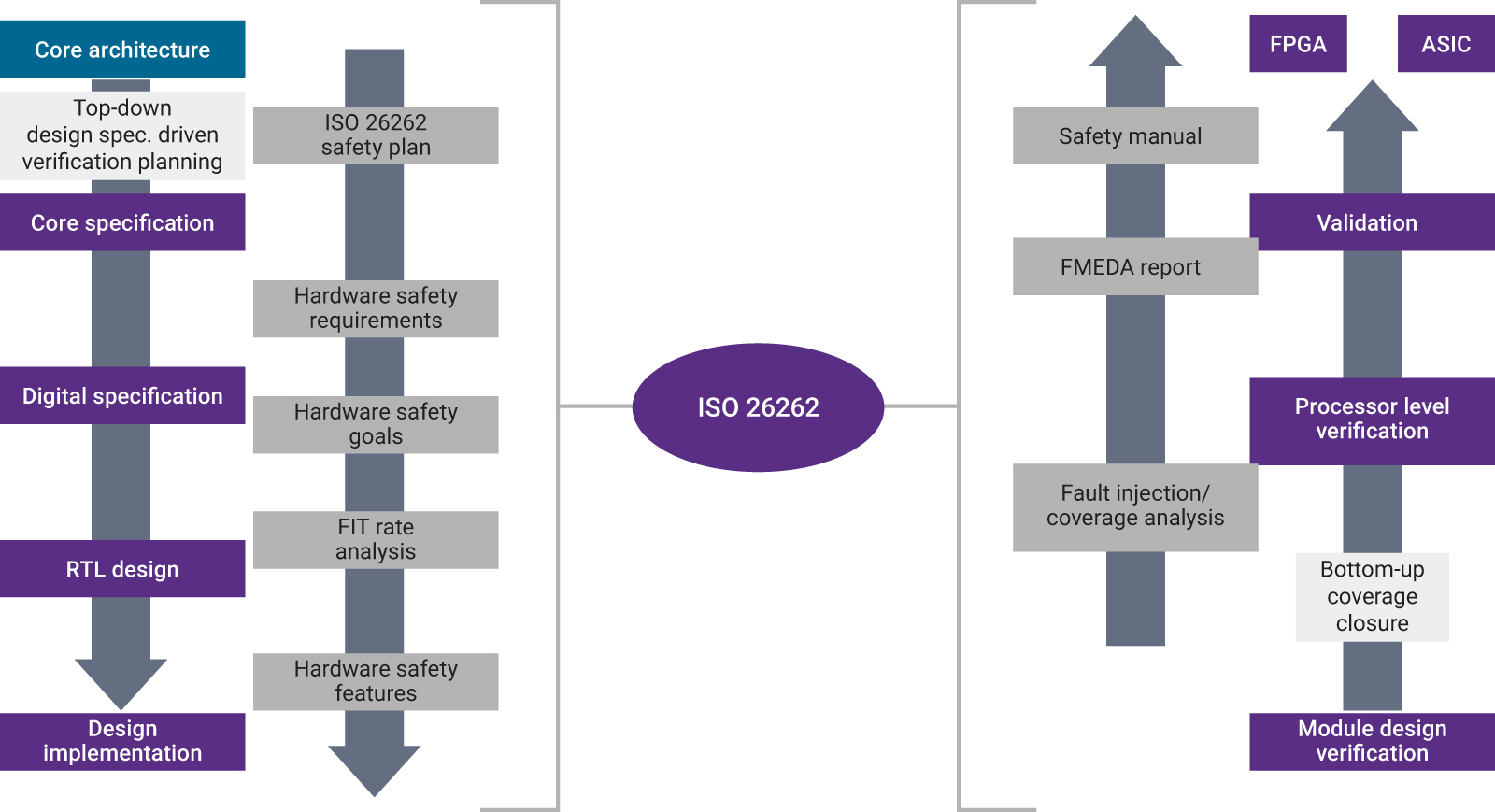 图2：包含额外ISO 26262认证步骤和要求的一项标准SoC或IP设计示例