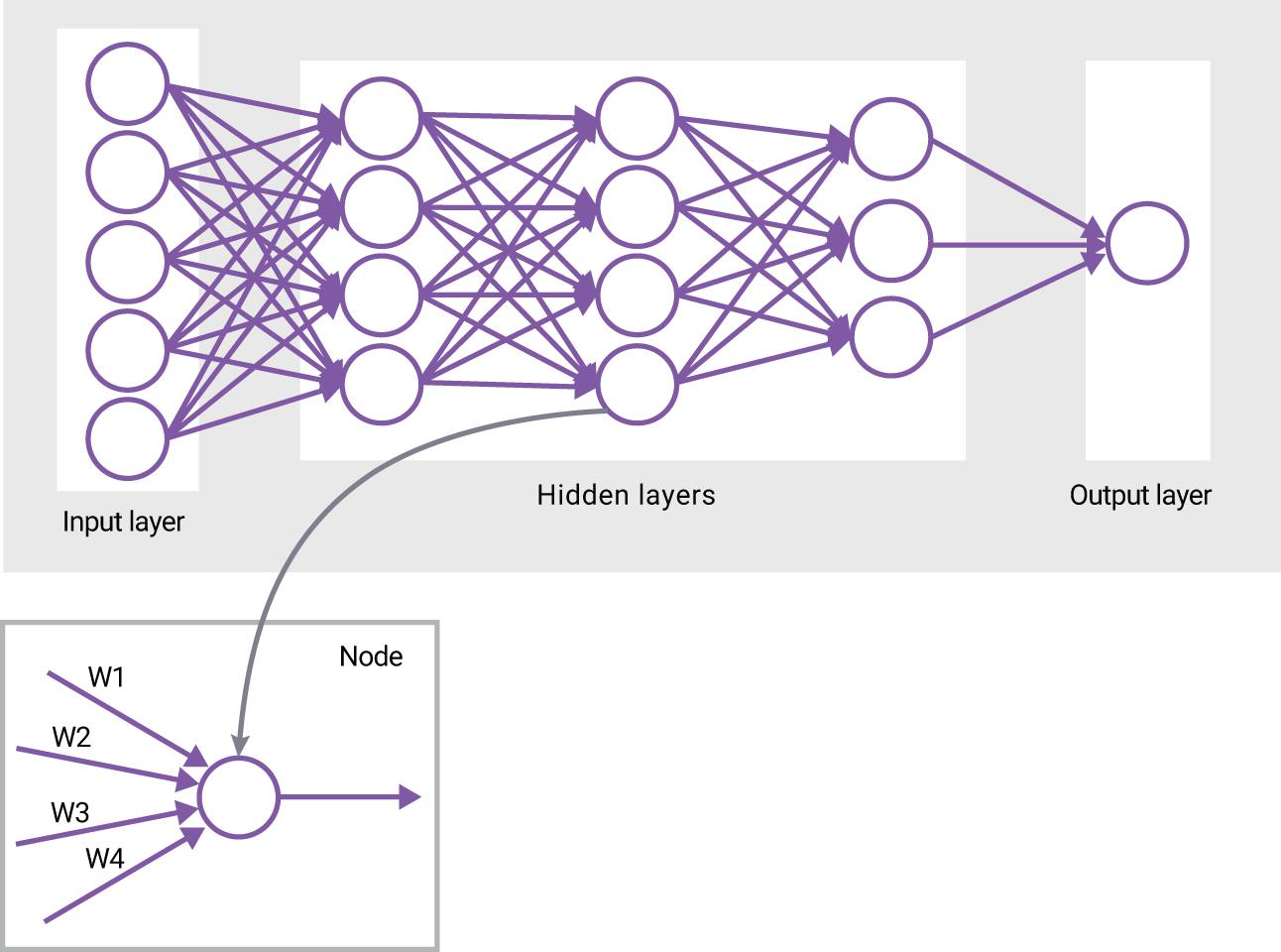 图2：深度神经网络（DNN）。利用大数据集“训练”的网络能够“学习”对物体进行分类或检测；随着网络学习不断进行，权重（或系数）被不断调整和优化。