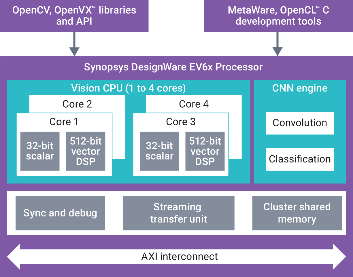 图5：DesignWare EV6x嵌入式视觉处理器