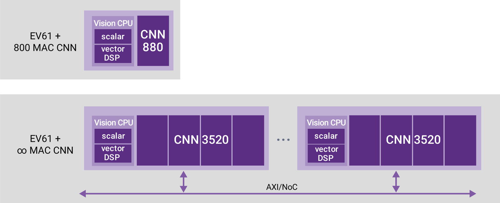 图6：DesignWare EV6x处理器可以针对更小型设计实现一套880 CNN引擎，并在AXI总线上实现更高的CNN性能。DesignWare EV6x处理器目前部署在低功耗、高性能设计中，其中也包括汽车设计。