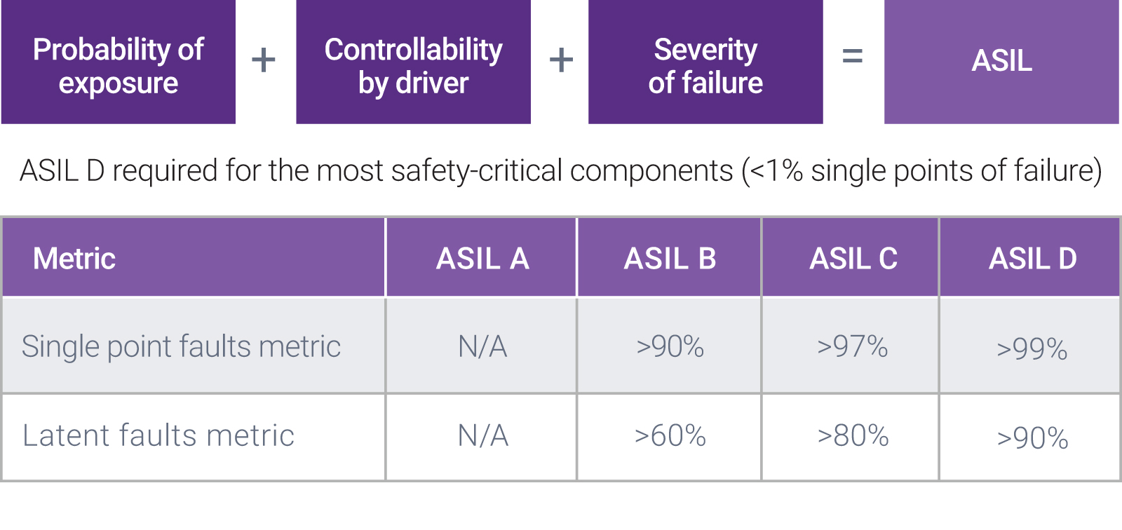 图7：定义各种级别的汽车安全完整性等级
