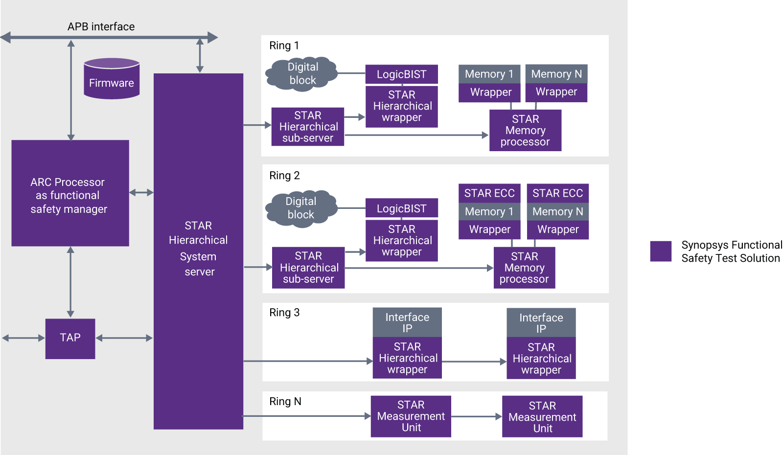 Figure 1: Synopsys Functional Safety Test Solution