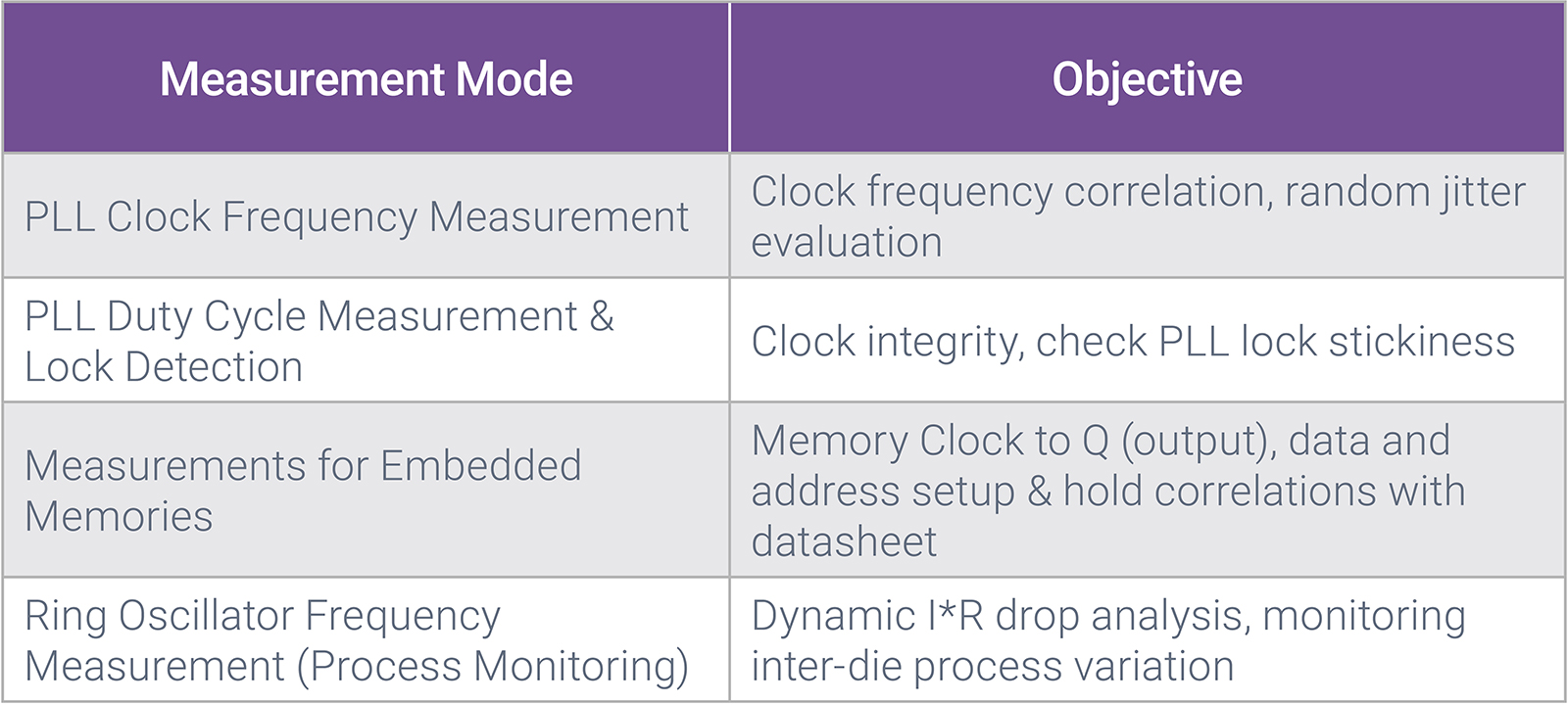 Figure 2: Measurement Unit Mode Specifications