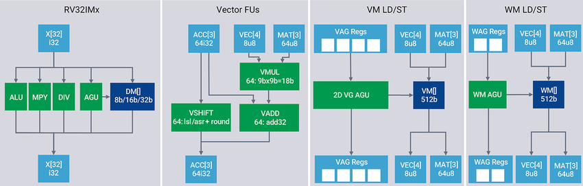 Figure 3: Tmoby ASIP architecture, with RISC-V scalar data-path (far left) and vector data-path extensions
