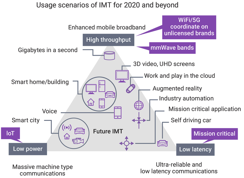IMT,低功耗，UHD, 自动驾驶，AR，VR
