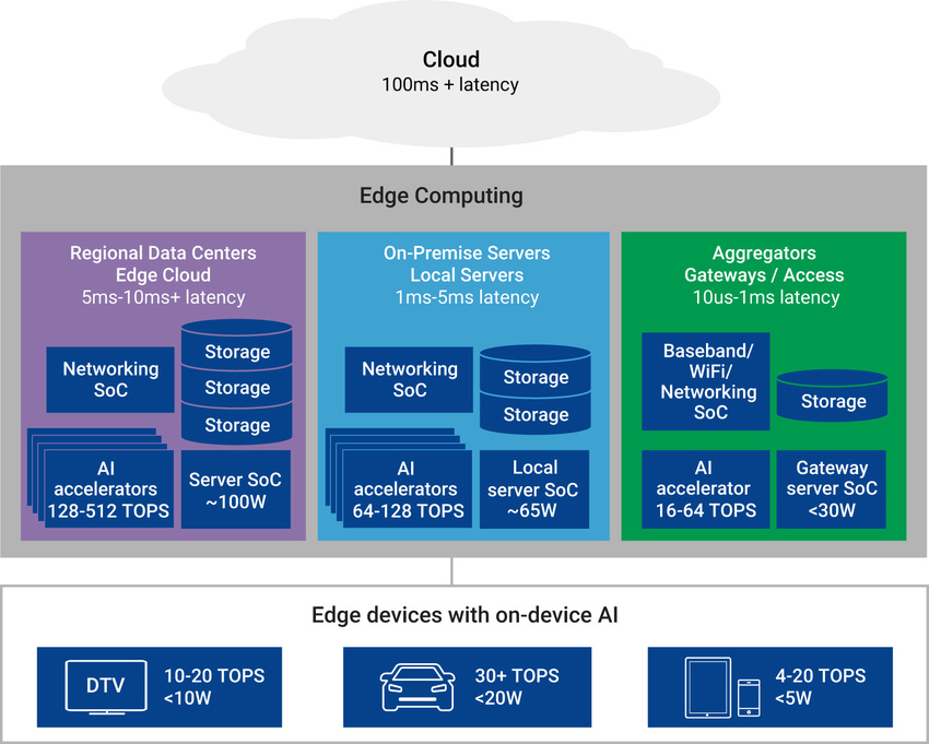 Edge Networking