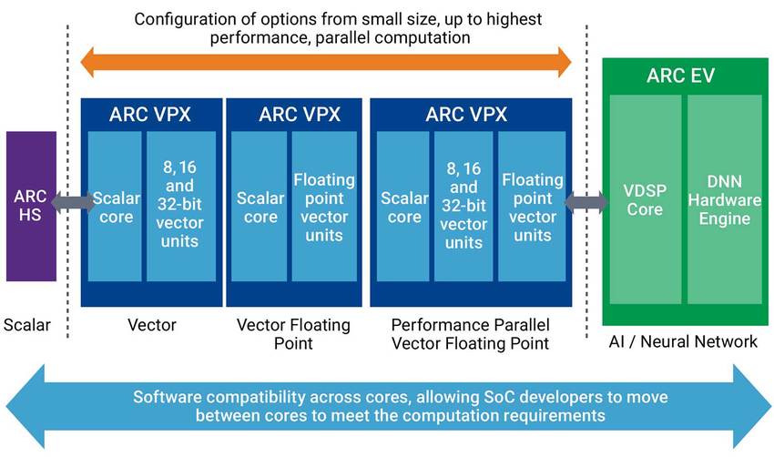 DSP Processor | DesignWare IP | Synopsys