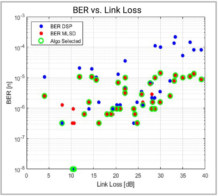 图 5：224Gb/s 时的 BER 与信道损耗