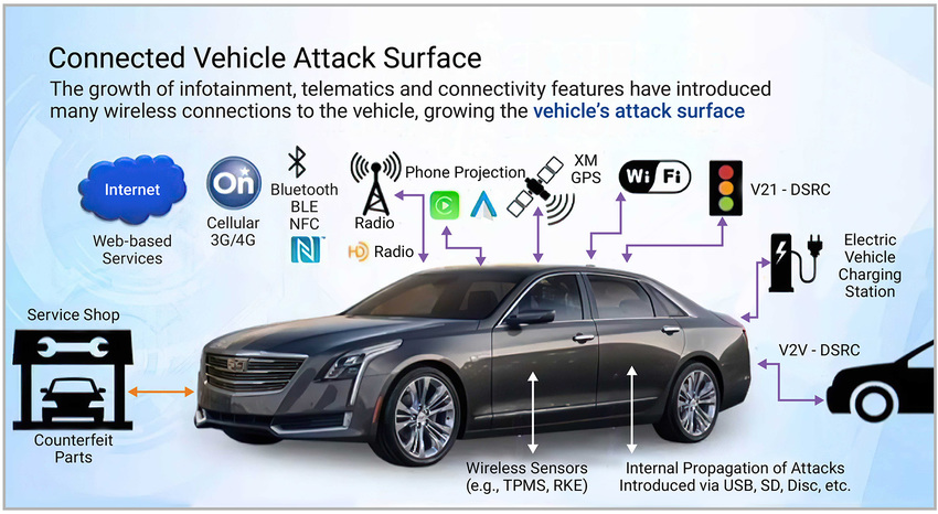 高度互联的车辆为黑客提供了许多攻击面 