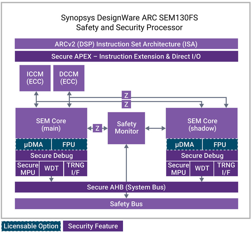 Synopsys ARC SEM 130FS 安全与保护处理器框图
