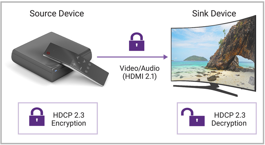 Figure 1: HDCP 2.3 protects the data travelling over connections between devices such as set-top boxes and TVs