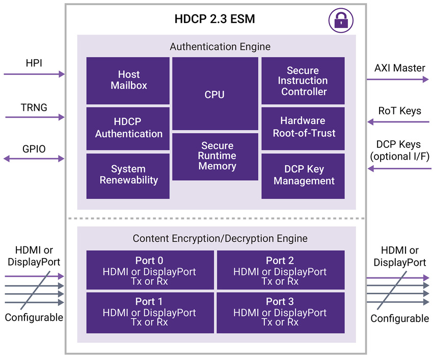 Figure 2: DesignWare HDCP 2.3 Embedded Security Module Block Diagram