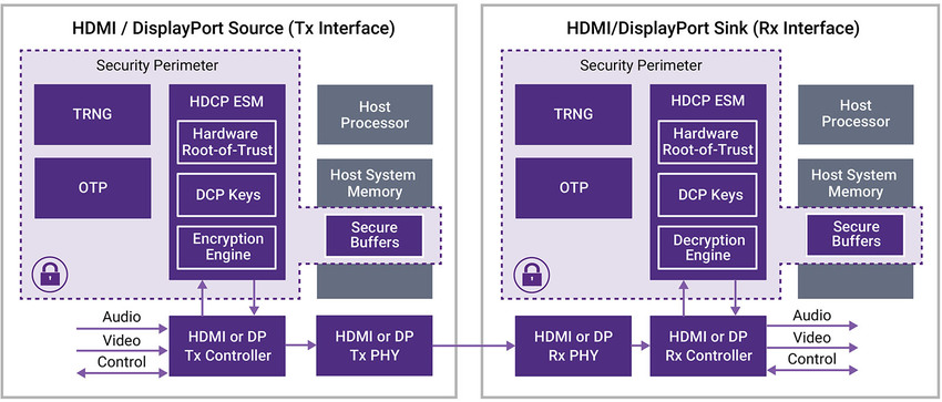 Figure 3: HDCP 2.3 Embedded Security Modules Integrated with Controllers