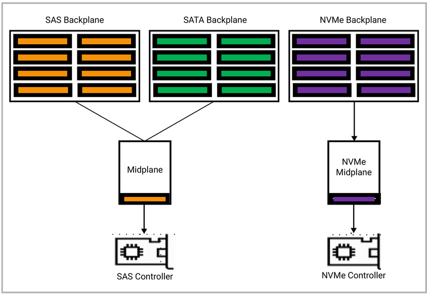 图 1：存储架构需要不同的 SAS、SATA 和 NVMe 背板