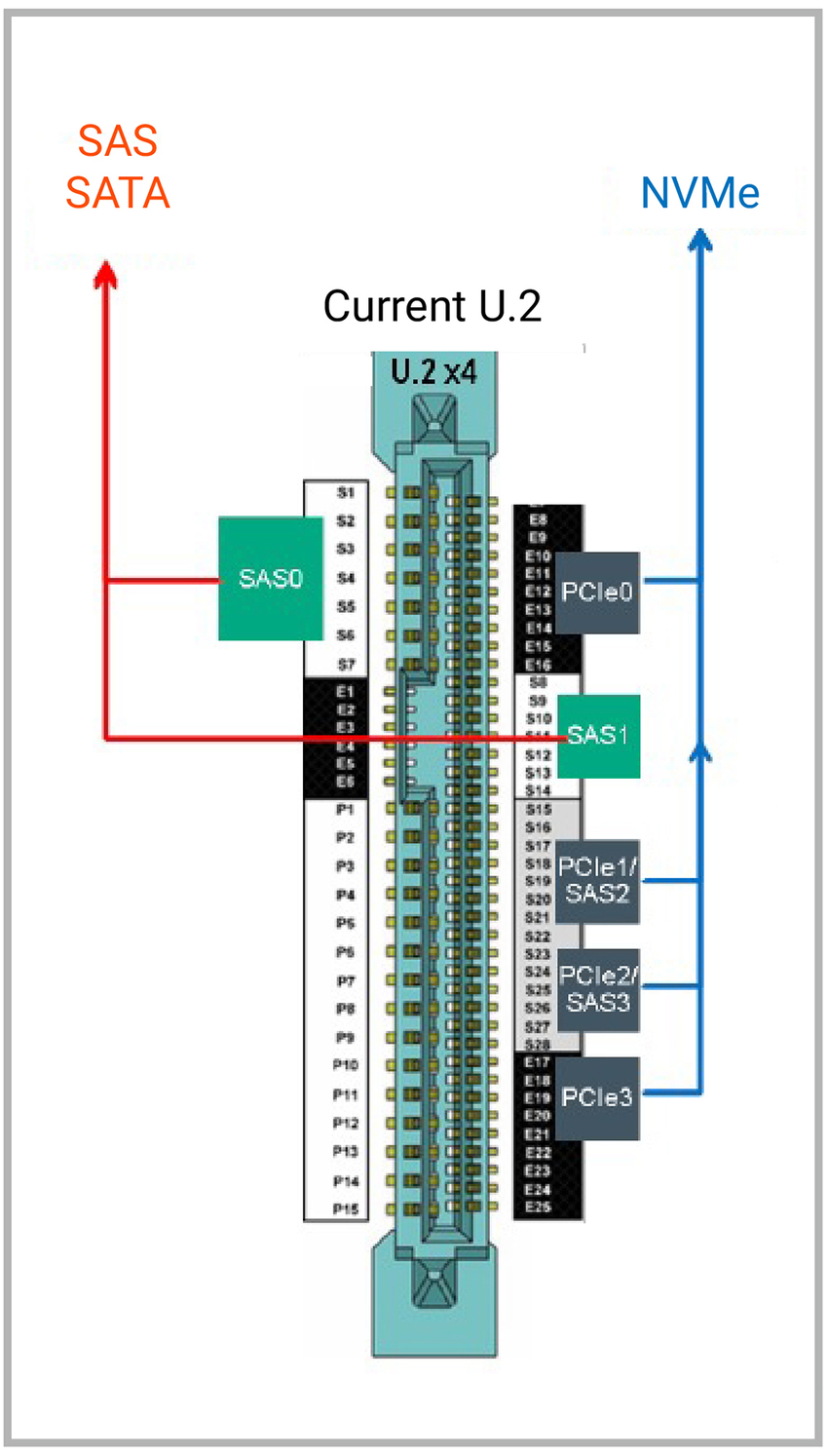 图 2：U.2 外形支持多达 4 个通道的 PCIe 用于 NVMe SSD，以及多达 2 个通道的 SAS/SATA SSD/HDD