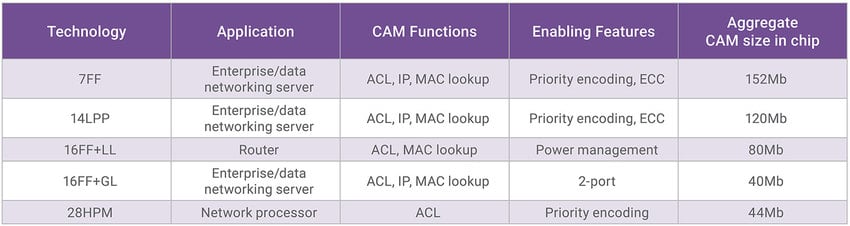 An Introduction To TCAMs DesignWare IP Synopsys