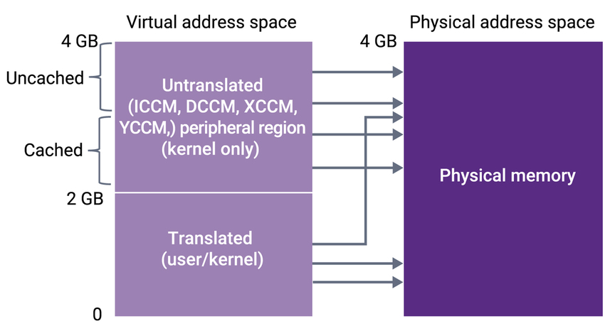 Virtual to Physical Address Translation