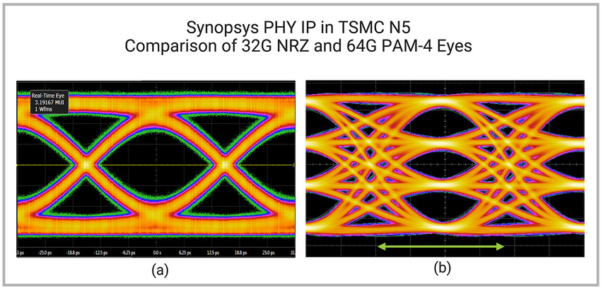 Eye diagrams shown on the same scale for (a) PCIe 5.0 32GT/s (NRZ signaling) showing 2 signal levels and a single eye, and (b) PCIe 6.0 64 GT/s (PAM-4 signaling) showing 4 signal levels and three distinct eyes