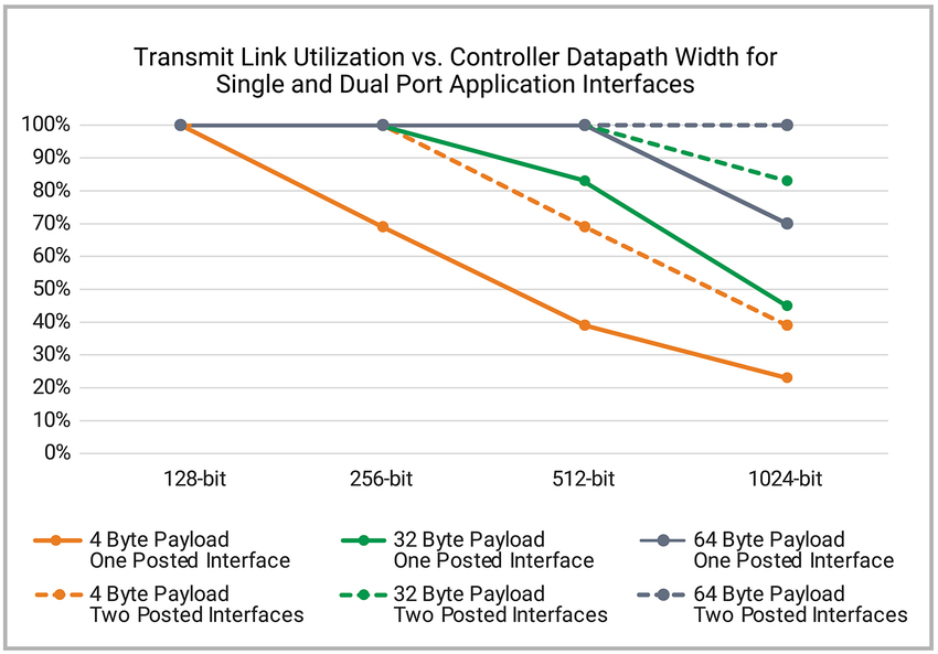 Using multiple application interfaces to improve PCIe 6.0 link utilization