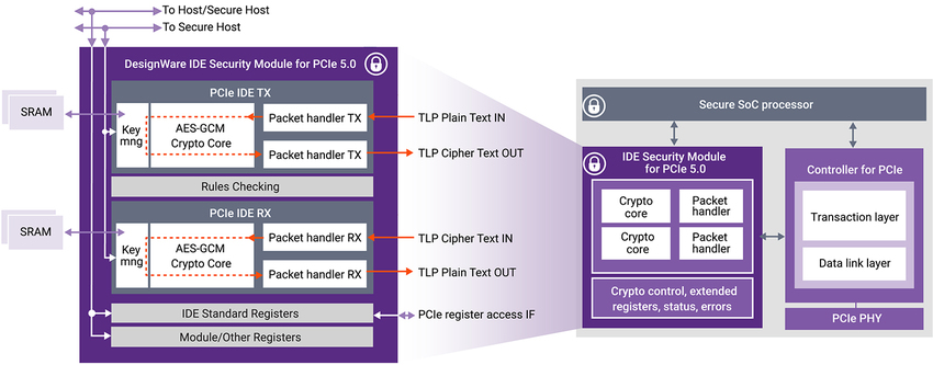DesignWare PCIe IDE Security Module block diagram & Integration with DesignWare PCIe Controller